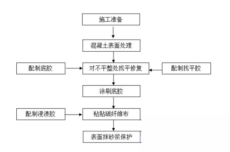 安顺碳纤维加固的优势以及使用方法